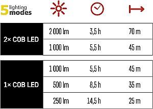 Proiector cu LED Elmos P4536