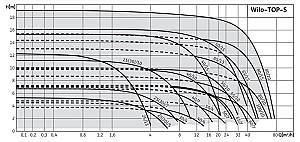 Pompă Wilo Star S40/10 DM