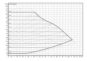 Pompă Wilo Star Yonos MAXO 25/0,5-12