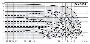 Pompă Wilo Star Top S40/7 EM