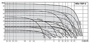 Pompă Wilo Star Top S40/7 DM