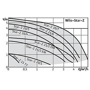 Pompă Wilo Star Z 25/6-3