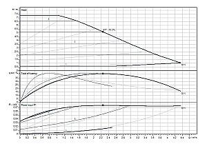 Pompă Wilo Star Yonos Pico 1.0 25/1-8-130