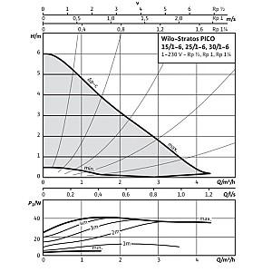 Pompă Wilo Star Stratos Pico 25/1-6-130