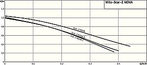 Pompă Wilo Star Z Nova T