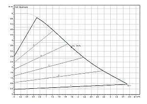 Pompă Wilo Star Yonos Pico 30/1-6-180