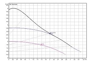 Pompă Wilo Star Atmos Pico 25/1-6