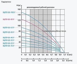 Pompă Vodolei БЦПЭ 0,5-80У