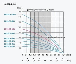 Pompă Vodolei БЦПЭ 0,5-63У