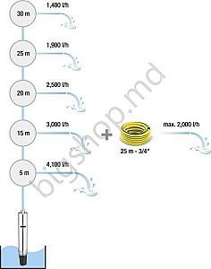 Pompă KARCHER BP 4 Deep W ELL