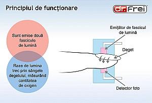 Pulsoximetru Dr.Frei AS-304-L